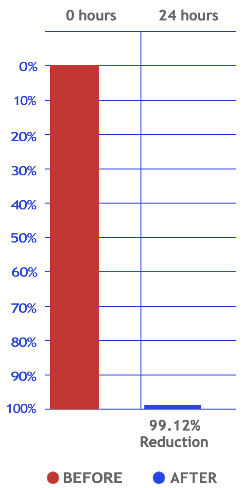 Chart-3